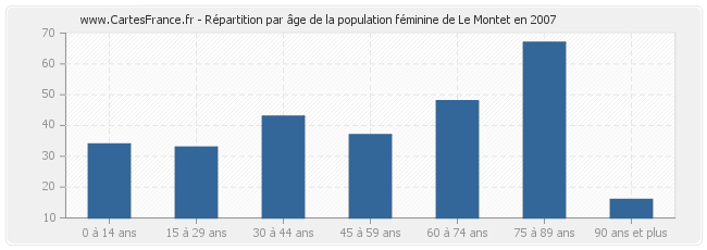 Répartition par âge de la population féminine de Le Montet en 2007